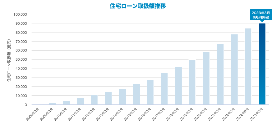 住信SBIネット銀行の住宅ローン融資実行額の推移