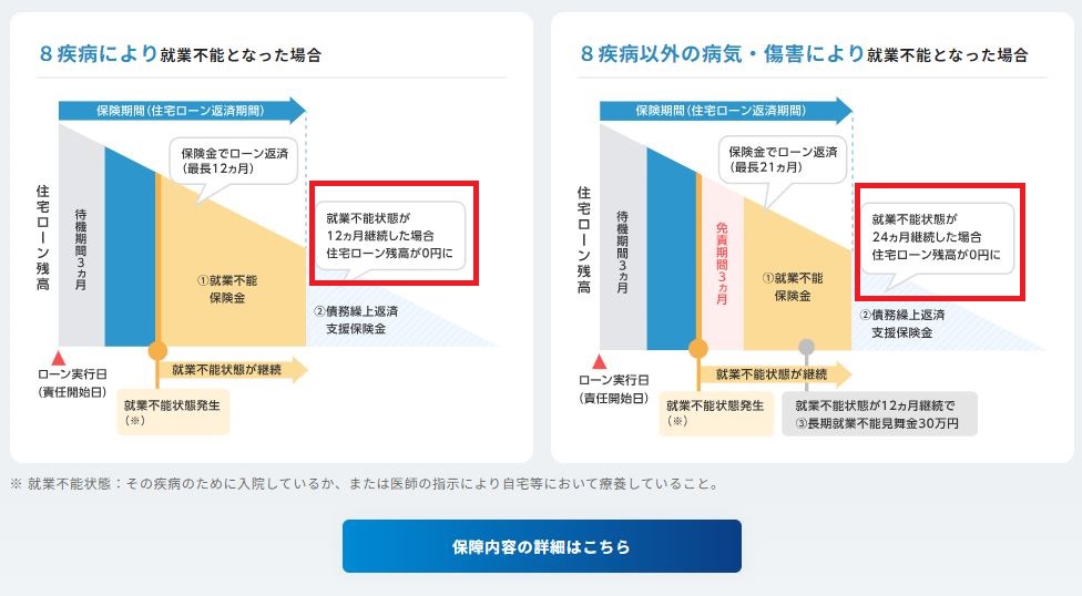 住信SBIネット銀行のフラット35の全疾病保障