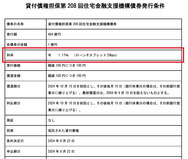 資産担保証券（MBS）第208回債の発行条件