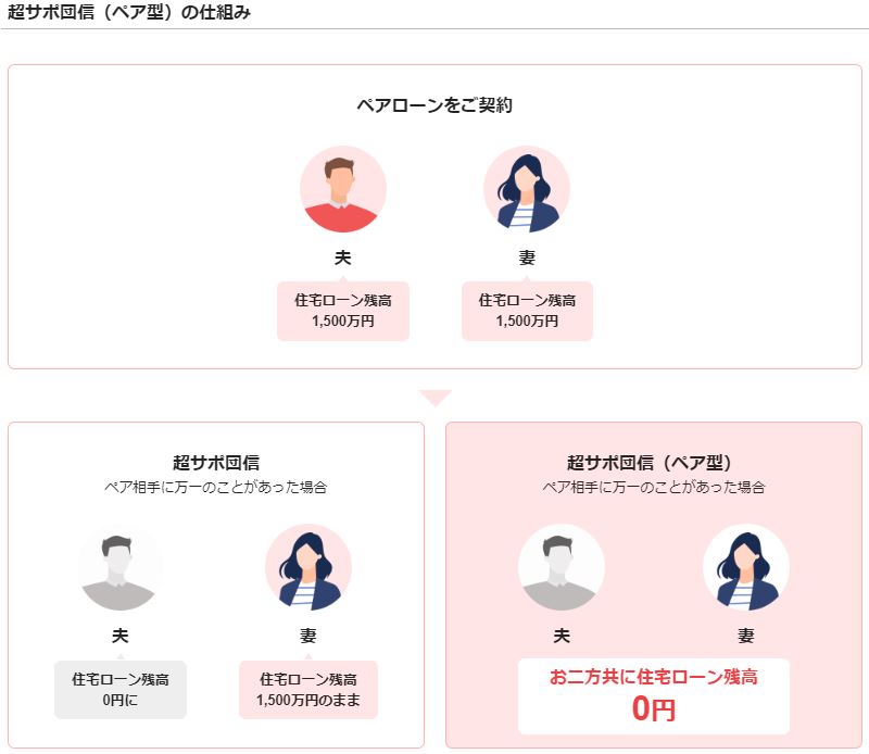 PayPay銀行のペア連生団信