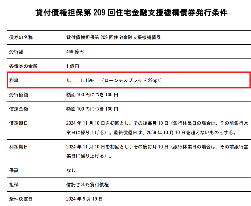 住宅金融支援機構債権発行条件