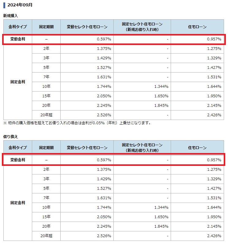 ソニー銀行の住宅ローン金利（2024年9月）