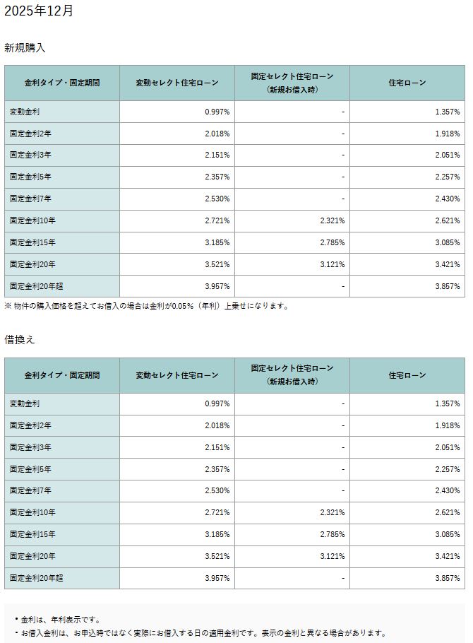 ソニー銀行の住宅ローン金利(2025年12月)