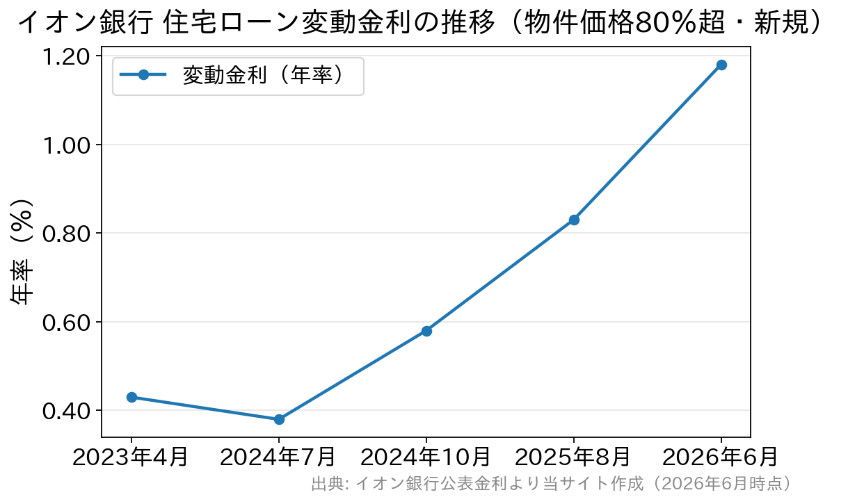 イオン銀行の変動金利が2023年の0.43%から2026年6月の1.18%まで上昇した推移を示す折れ線グラフ
