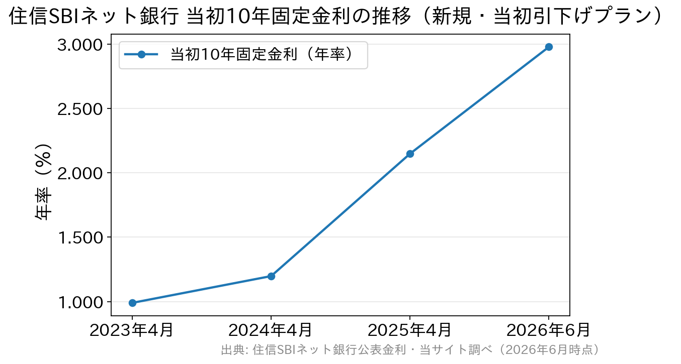 住信SBIネット銀行の当初10年固定金利が2023年4月の0.99%から2026年6月の2.979%まで上昇した推移を示す折れ線グラフ