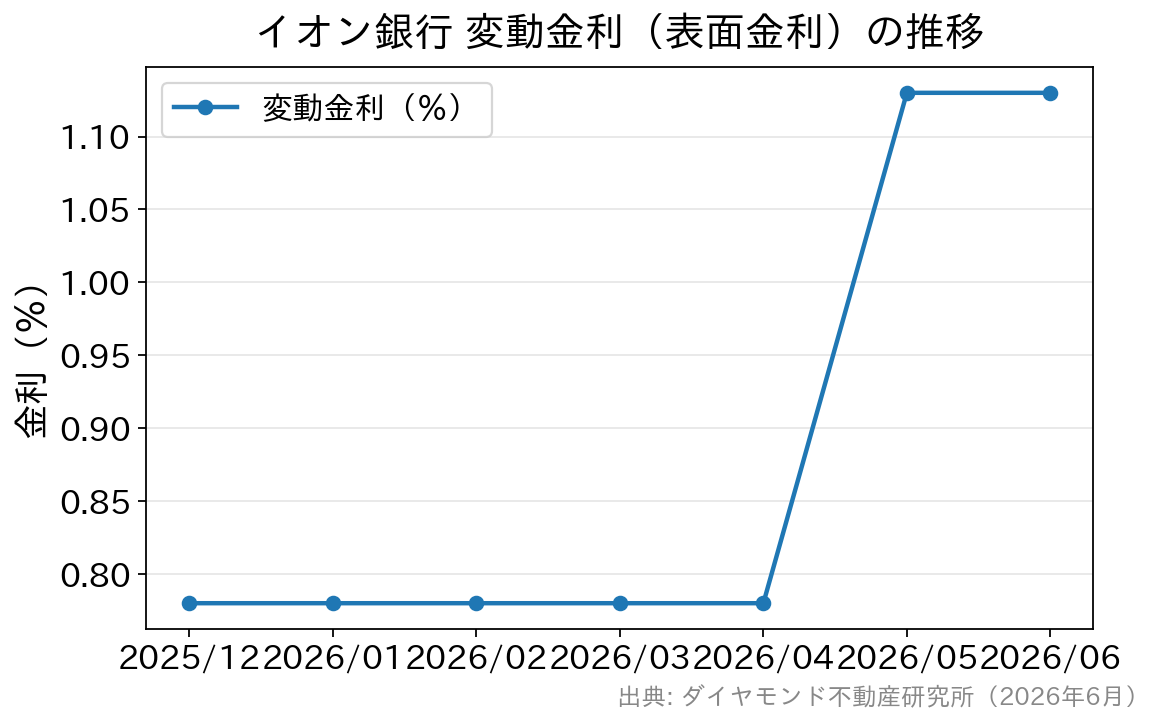 イオン銀行の変動金利が2026年5月に0.780％から1.130％へ上昇したことを示す折れ線グラフ