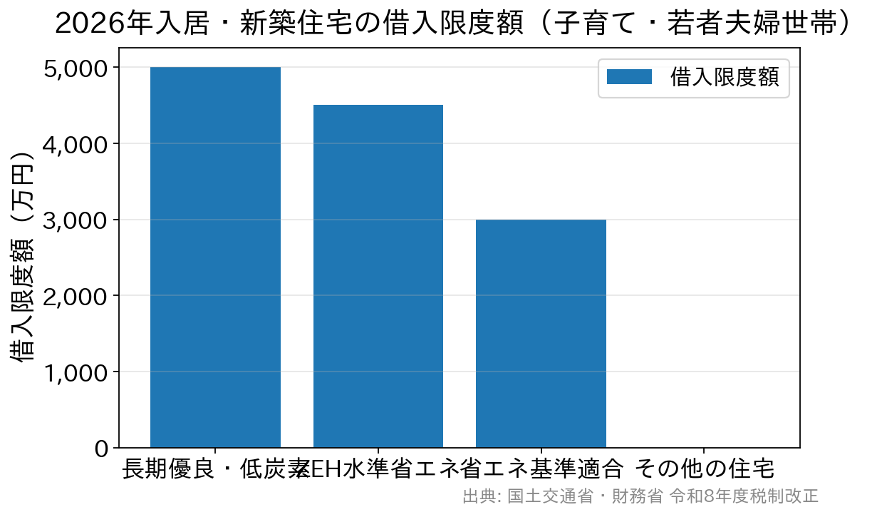 2026年入居の新築住宅における住宅性能別の借入限度額（子育て・若者夫婦世帯）を示す棒グラフ。長期優良・低炭素5000万円、ZEH水準4500万円、省エネ基準適合3000万円、その他の住宅0円