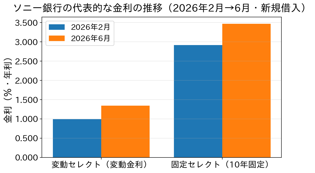 ソニー銀行の変動セレクトと固定セレクト10年固定が2026年2月から6月に上昇したことを示す棒グラフ