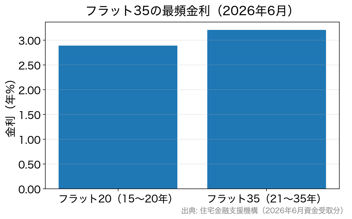 2026年6月のフラット20とフラット35の最頻金利の比較グラフ