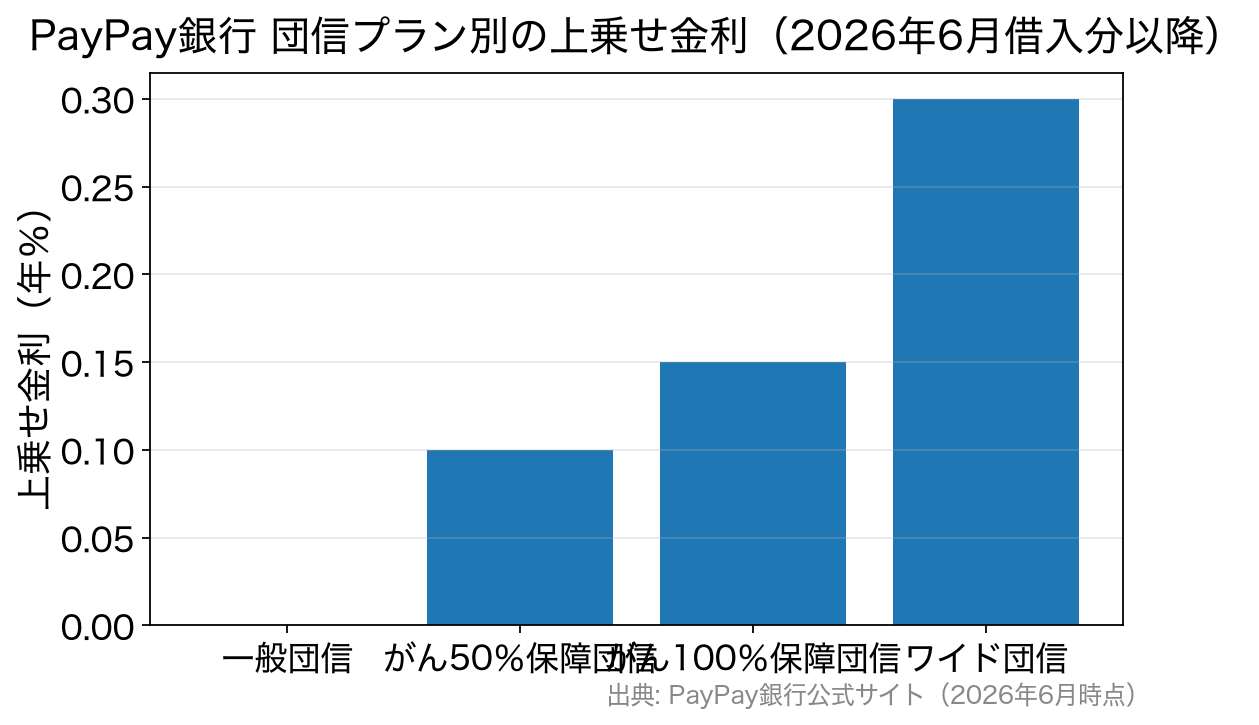 PayPay銀行の団信プラン別上乗せ金利の比較グラフ