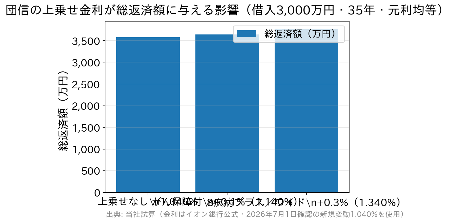 団信の上乗せ金利別に総返済額を比較した棒グラフ
