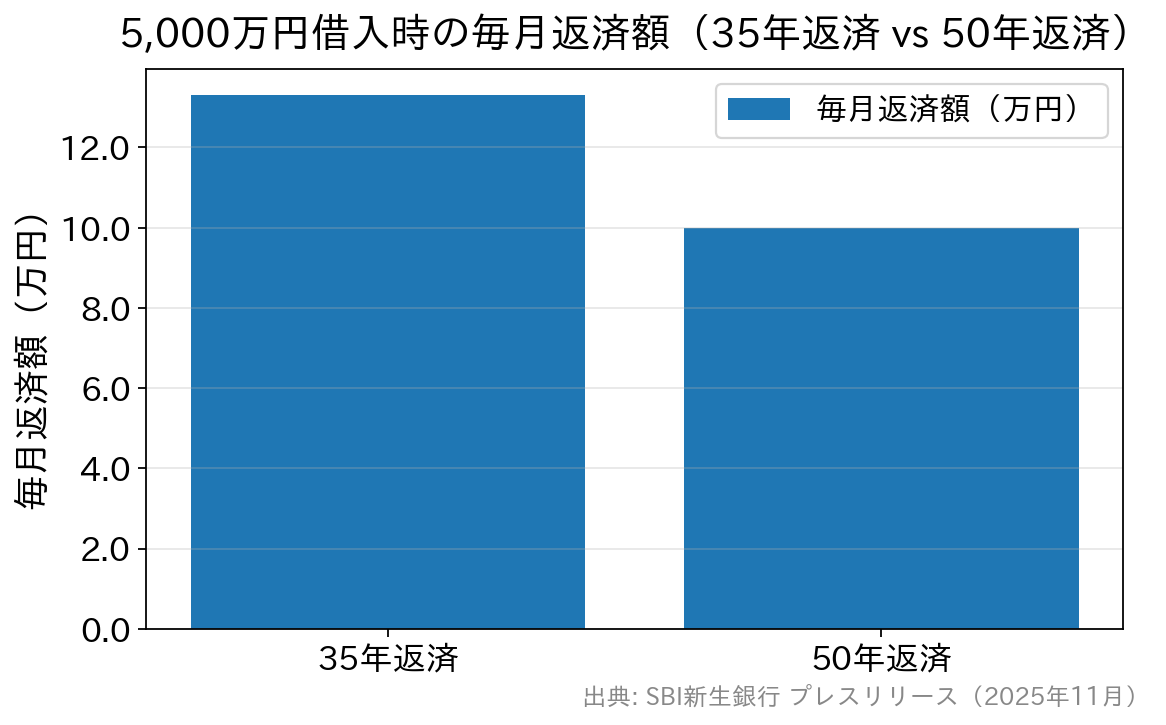 35年返済と50年返済の毎月返済額の比較棒グラフ