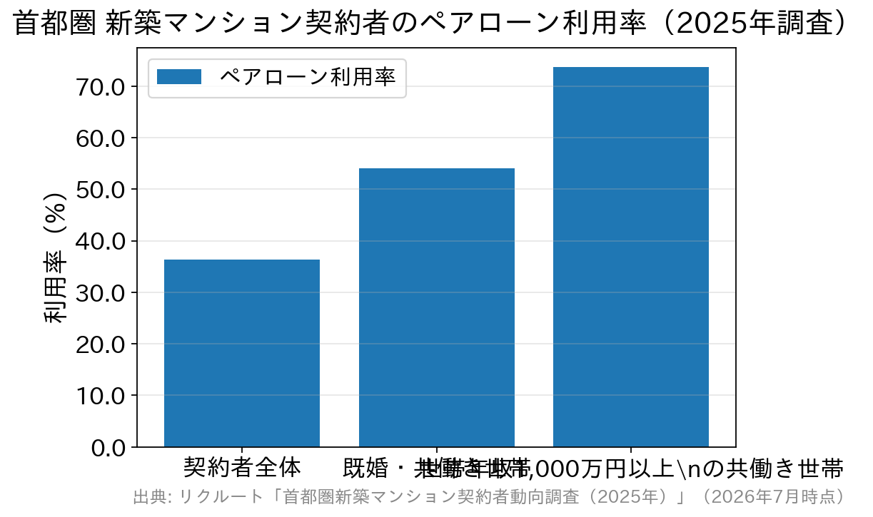 首都圏新築マンション契約者のペアローン利用率を示す棒グラフ