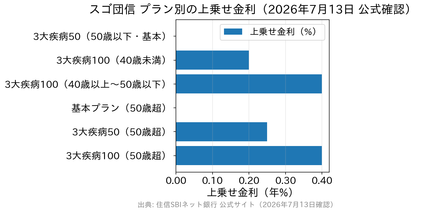 スゴ団信のプラン別上乗せ金利を比較した横棒グラフ