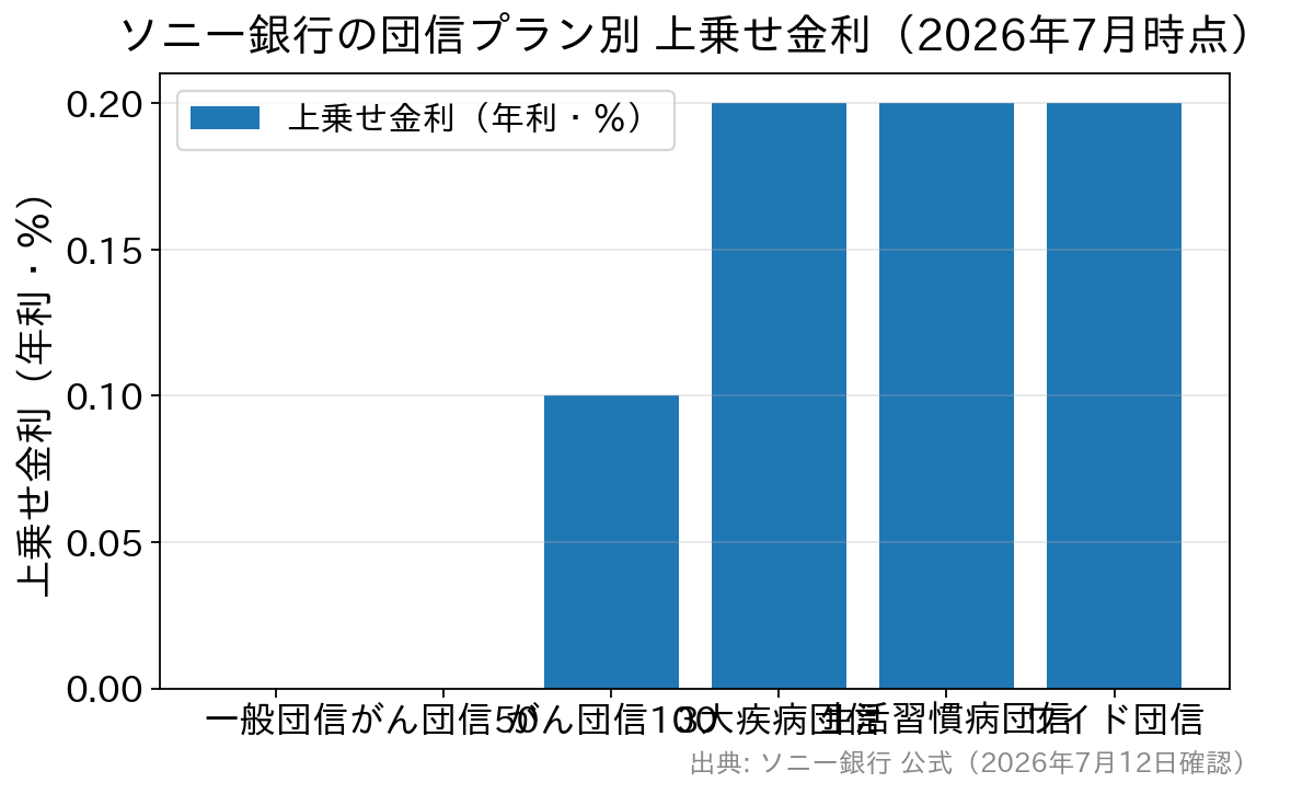 ソニー銀行の団信プラン別の上乗せ金利を比較した棒グラフ