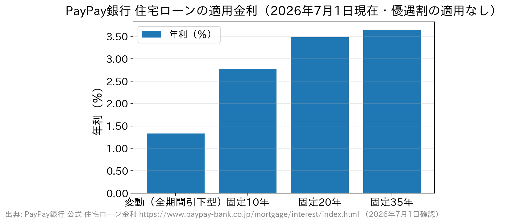 PayPay銀行の2026年7月の住宅ローン金利を金利タイプ別に比較した棒グラフ
