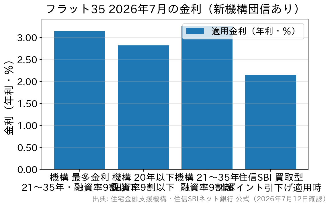 2026年7月のフラット35金利と住信SBIネット銀行の引下げ適用後金利を比較した棒グラフ