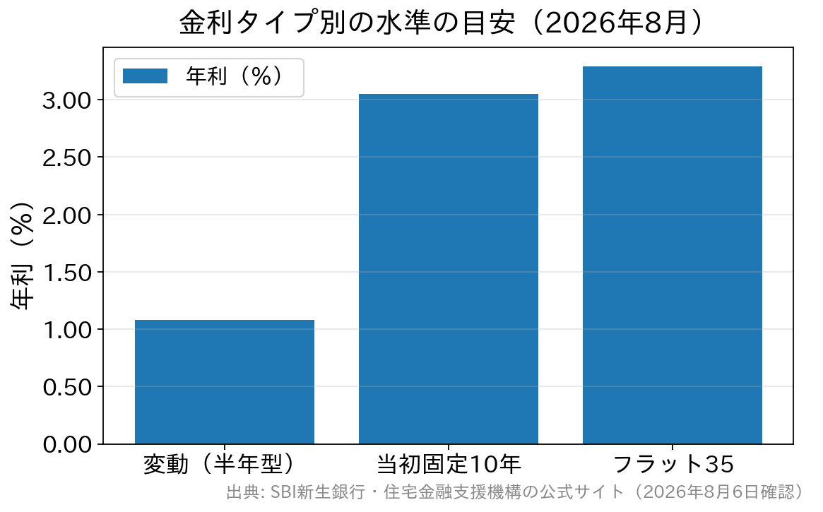 2026年8月時点の変動金利・当初固定10年・フラット35の金利水準を比べた棒グラフ
