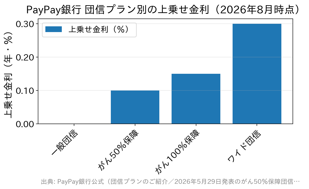 PayPay銀行の団信プラン別の上乗せ金利を比較した棒グラフ