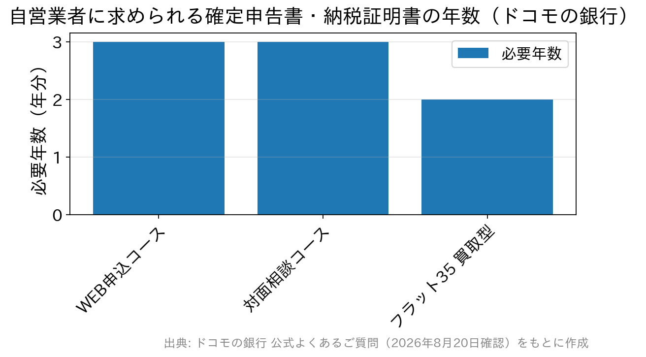ドコモの銀行の3つの住宅ローンで自営業者に求められる確定申告書・納税証明書の年数を比べた棒グラフ