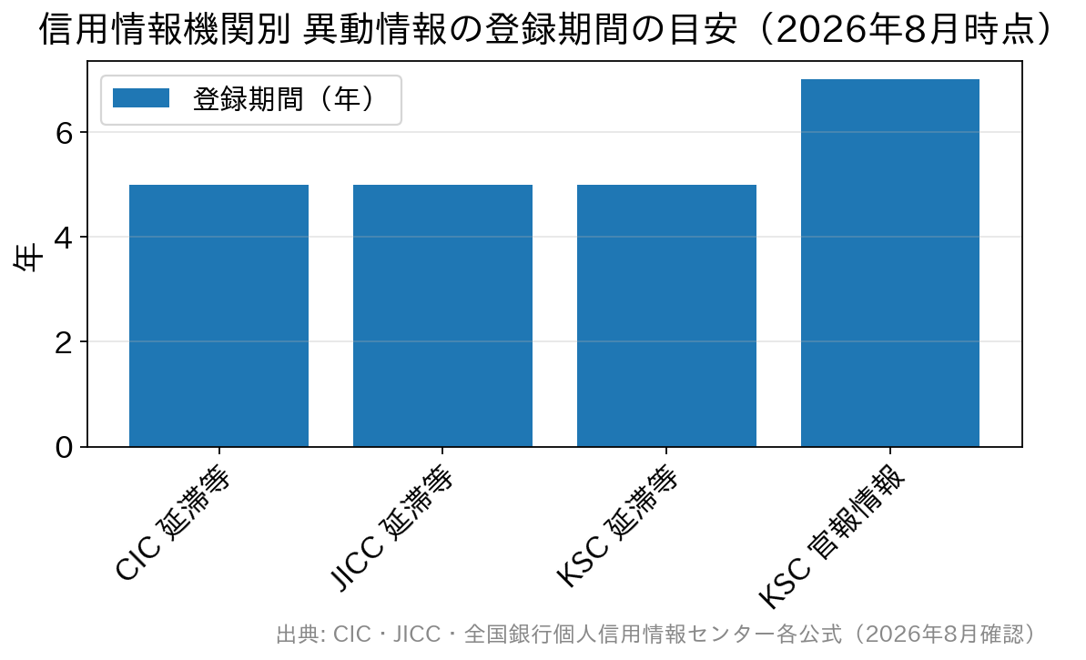 CIC・JICC・KSCの異動情報の登録期間を比較した棒グラフ。延滞等は5年、KSCの官報情報は7年