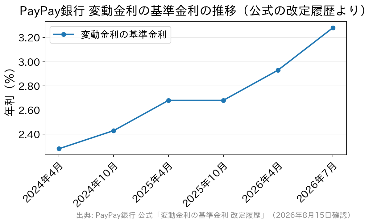 PayPay銀行の変動金利の基準金利が2024年4月の年2.280％から2026年7月の年3.280％へ段階的に上昇していることを示す折れ線グラフ