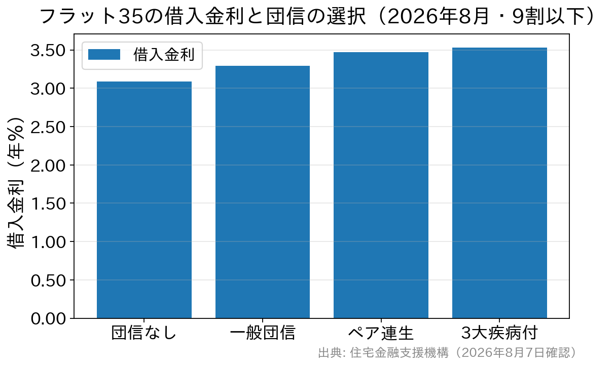 2026年8月のフラット35で団信の種類ごとに変わる借入金利を比較した棒グラフ