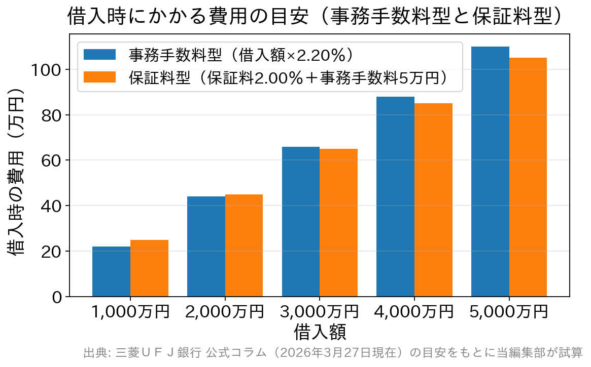 借入額別に事務手数料型と保証料型の借入時費用を比較した棒グラフ。初期費用の差はわずか