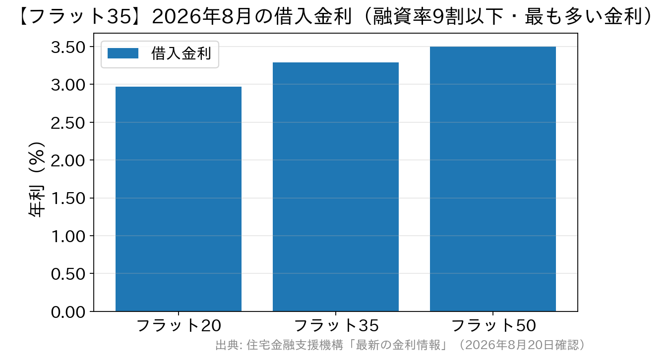 フラット20・フラット35・フラット50の2026年8月の最頻金利を比べた棒グラフ