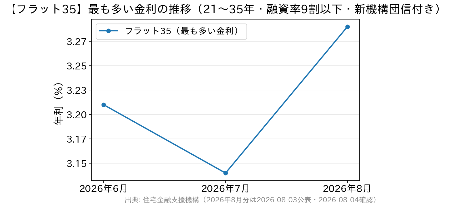 フラット35の最も多い金利が2026年6月3.210%、7月3.140%、8月3.290%と推移したグラフ
