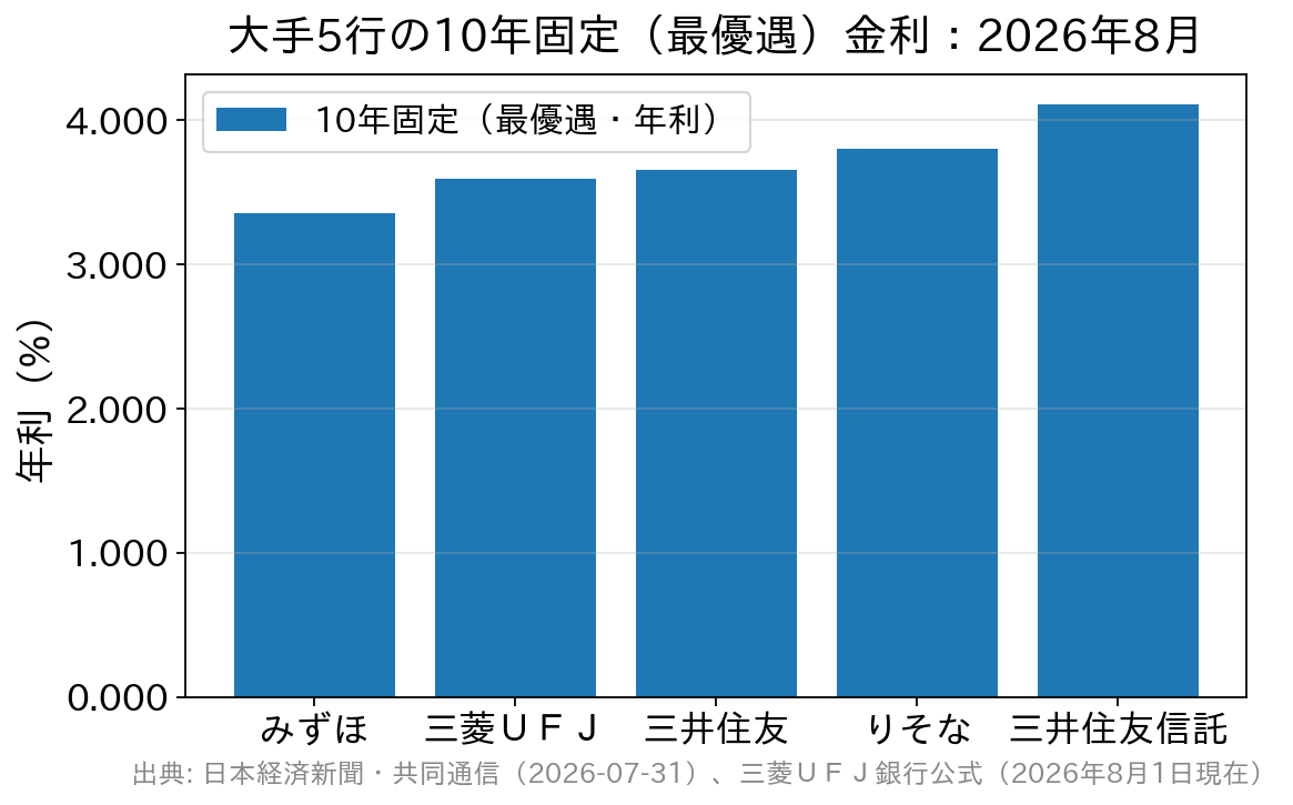 2026年8月の大手5行の10年固定最優遇金利を比較した棒グラフ