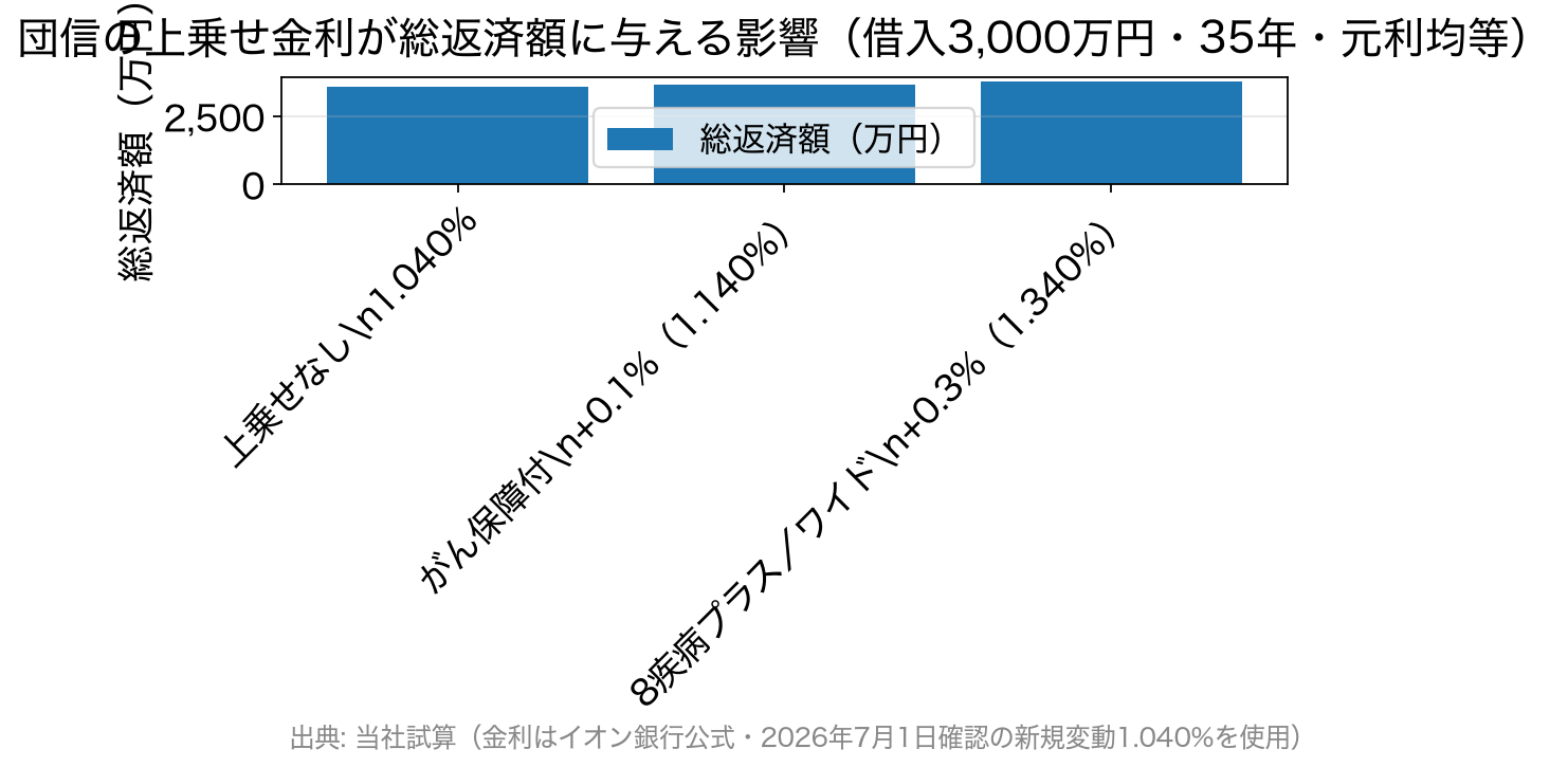 団信の上乗せ金利別に総返済額を比較した棒グラフ