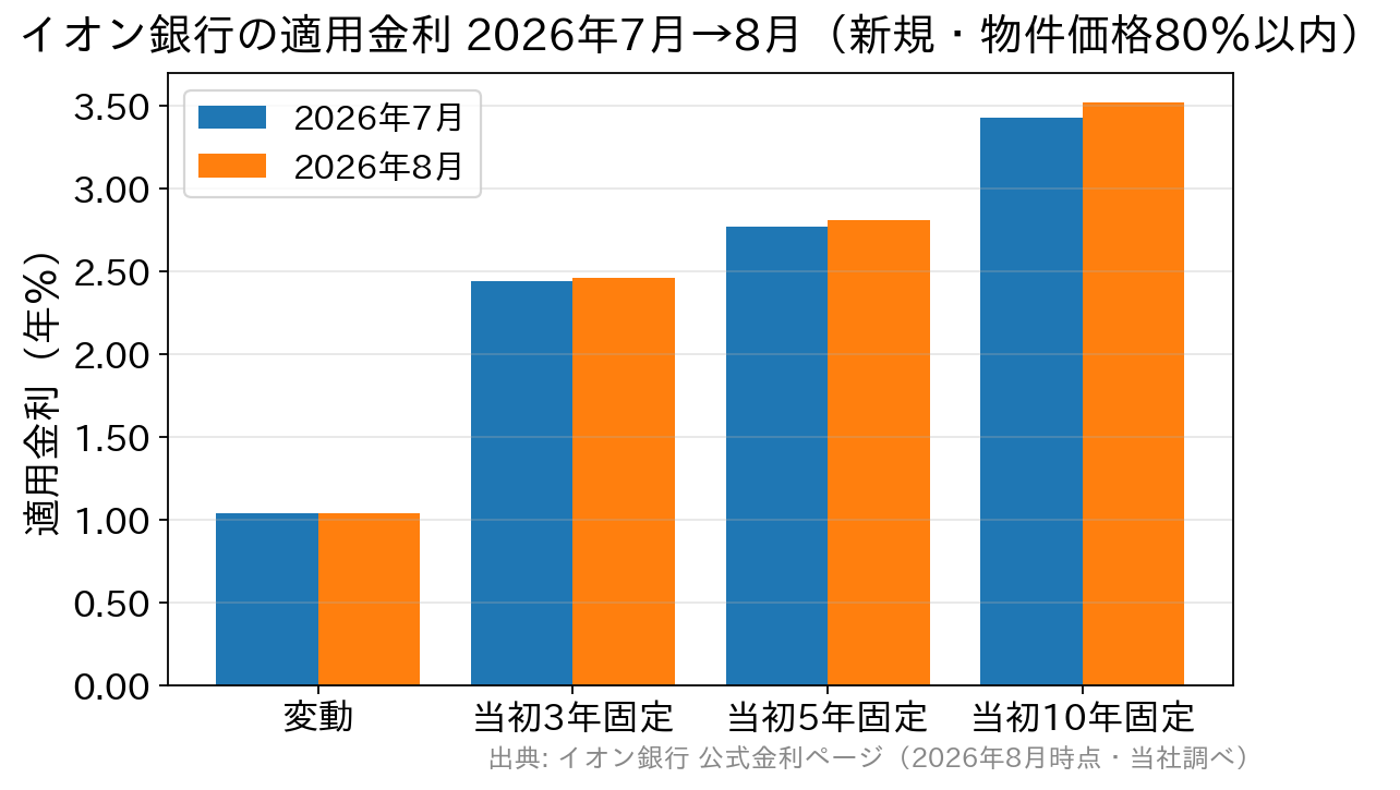 イオン銀行の2026年7月と8月の適用金利を金利タイプ別に比較した棒グラフ