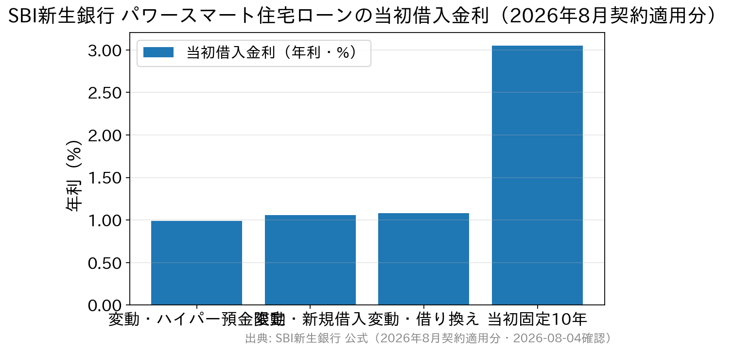 SBI新生銀行の2026年8月の当初借入金利を金利タイプ別に比較した棒グラフ