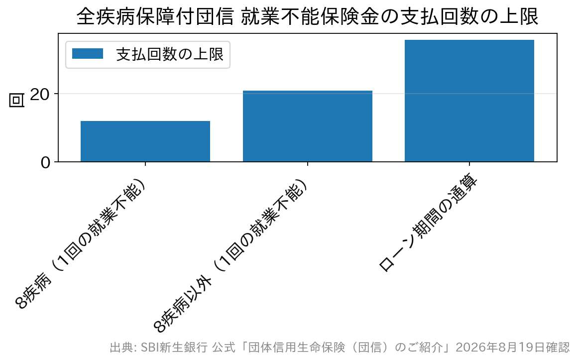 全疾病保障付団信の就業不能保険金の支払回数の上限を示す棒グラフ