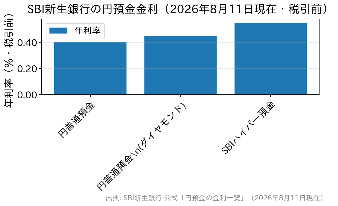 SBI新生銀行の円普通預金・ダイヤモンドステージ・SBIハイパー預金の金利を比べた棒グラフ
