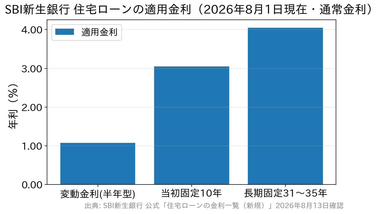SBI新生銀行の金利タイプ別の適用金利を比較した棒グラフ