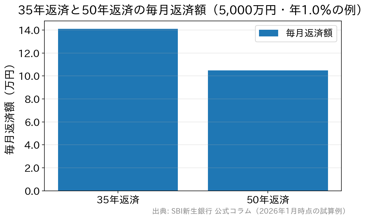 5,000万円を年1.0％で借りた場合の毎月返済額。35年返済は約14.1万円、50年返済は約10.5万円