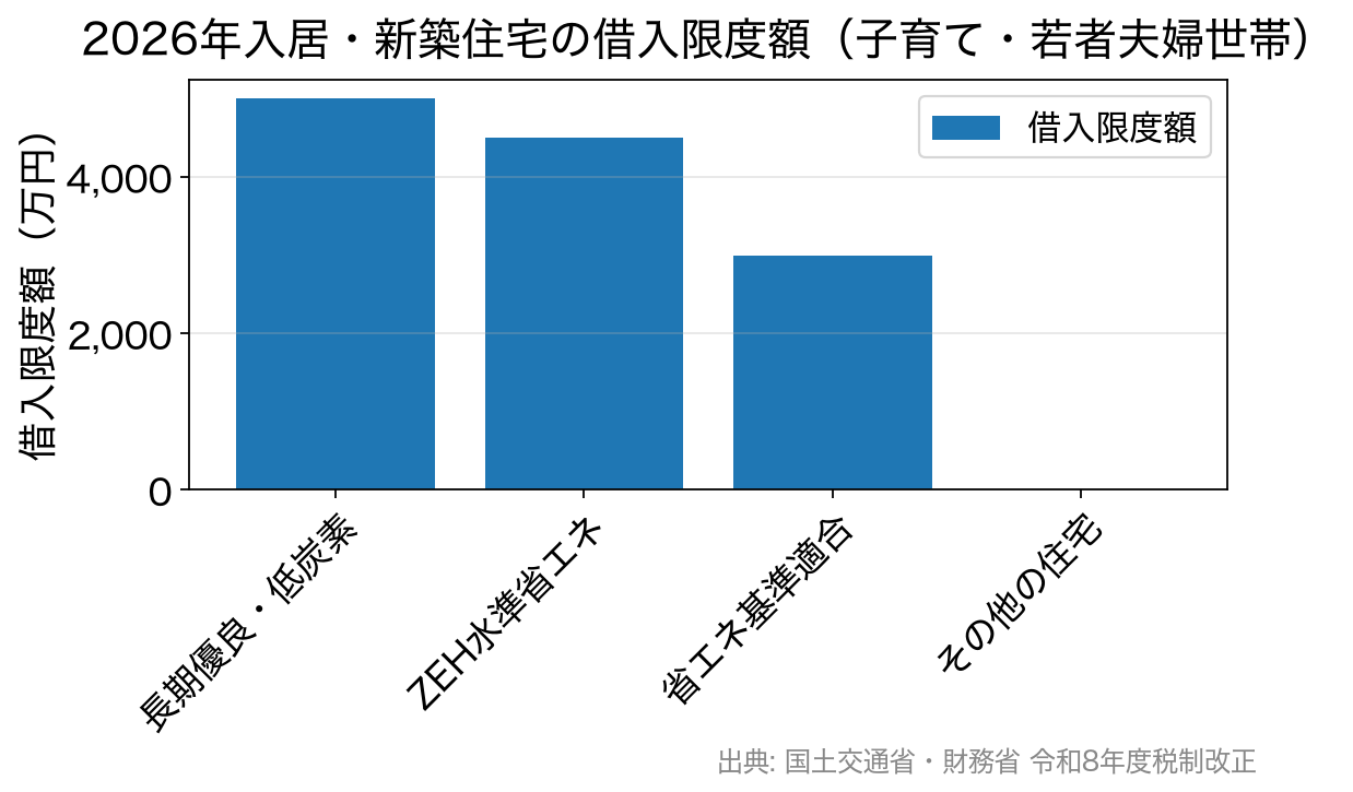 2026年入居の新築住宅における住宅性能別の借入限度額（子育て・若者夫婦世帯）を示す棒グラフ。長期優良・低炭素5000万円、ZEH水準4500万円、省エネ基準適合3000万円、その他の住宅0円