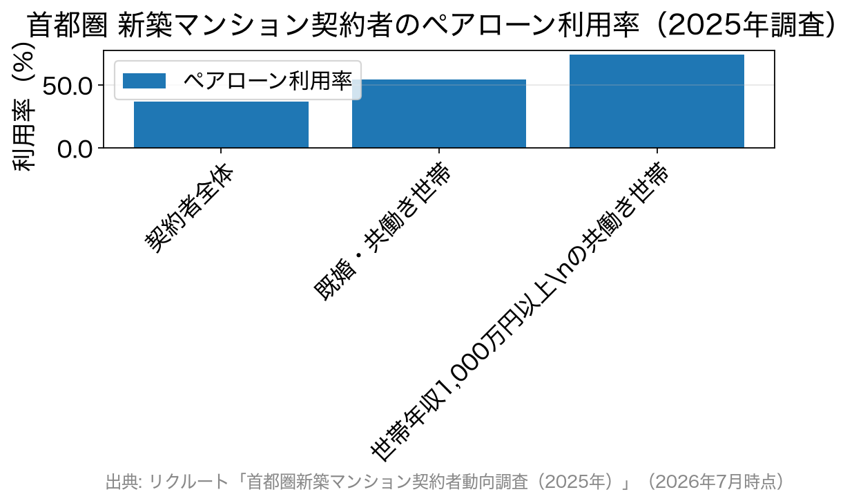 首都圏新築マンション契約者のペアローン利用率を示す棒グラフ