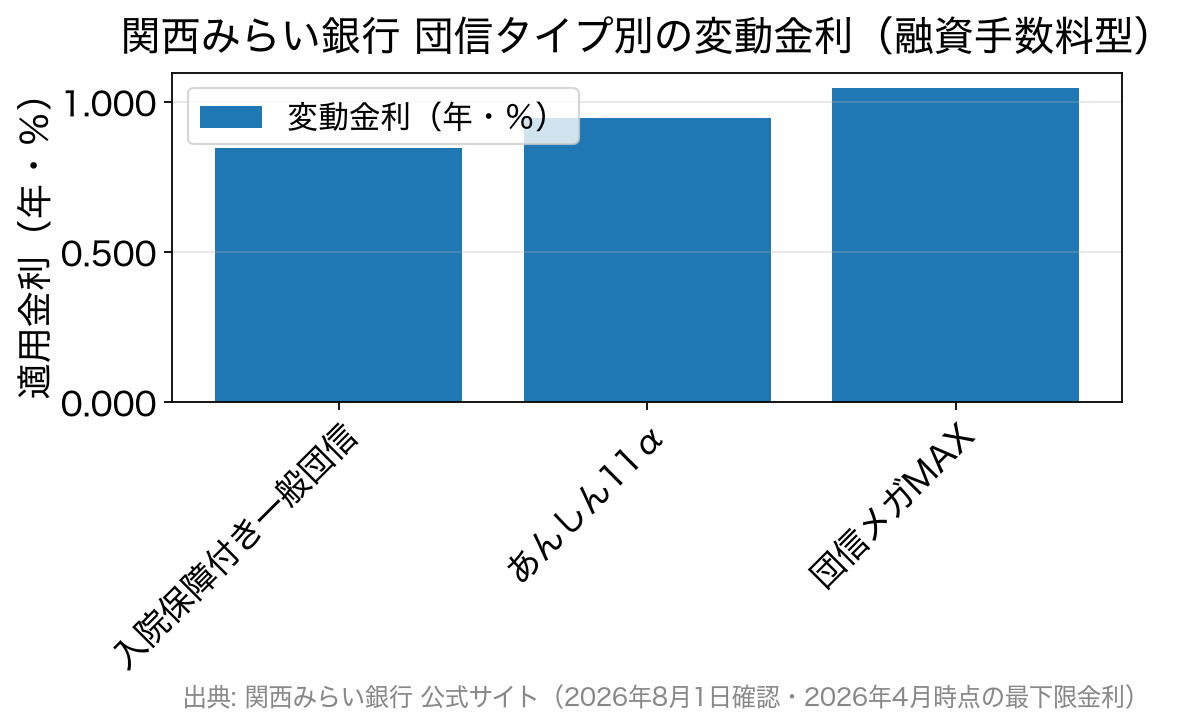団信タイプ別の変動金利を比べた棒グラフ。一般団信0.845%、あんしん11α0.945%、団信メガMAX1.045%