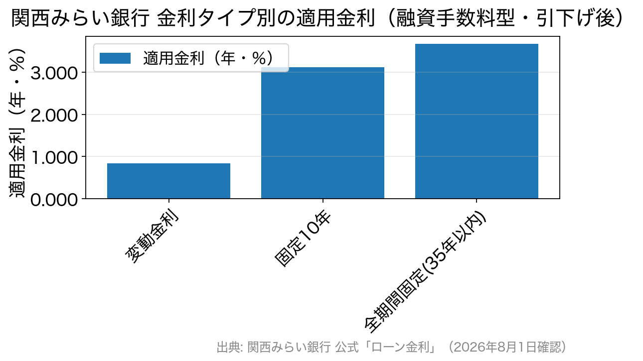 変動金利・固定10年・全期間固定の適用金利を比べた棒グラフ