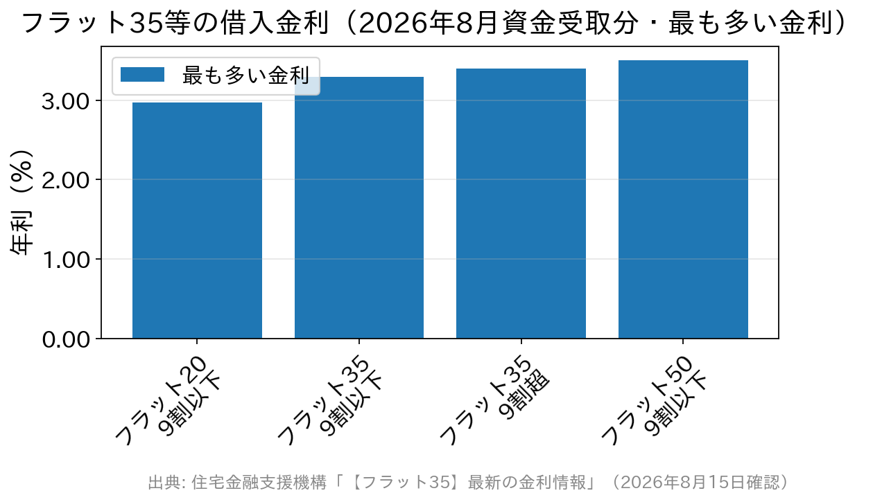 2026年8月資金受取分のフラット20・フラット35・フラット50の最も多い金利を比較した棒グラフ。フラット20(9割以下)2.970%、フラット35(9割以下)3.290%、フラット35(9割超)3.400%、フラット50(9割以下)3.500%