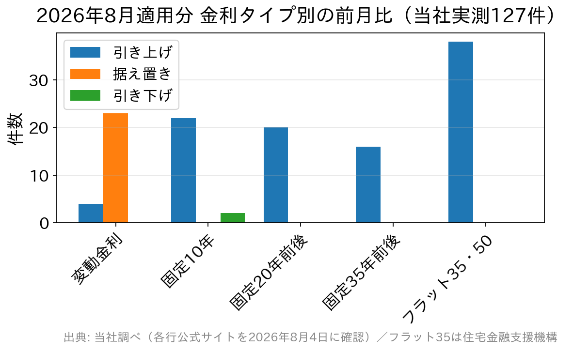 2026年8月適用分の金利タイプ別の前月比。変動金利は27件中23件が据え置き、固定金利とフラット35・50はほぼすべてが引き上げ
