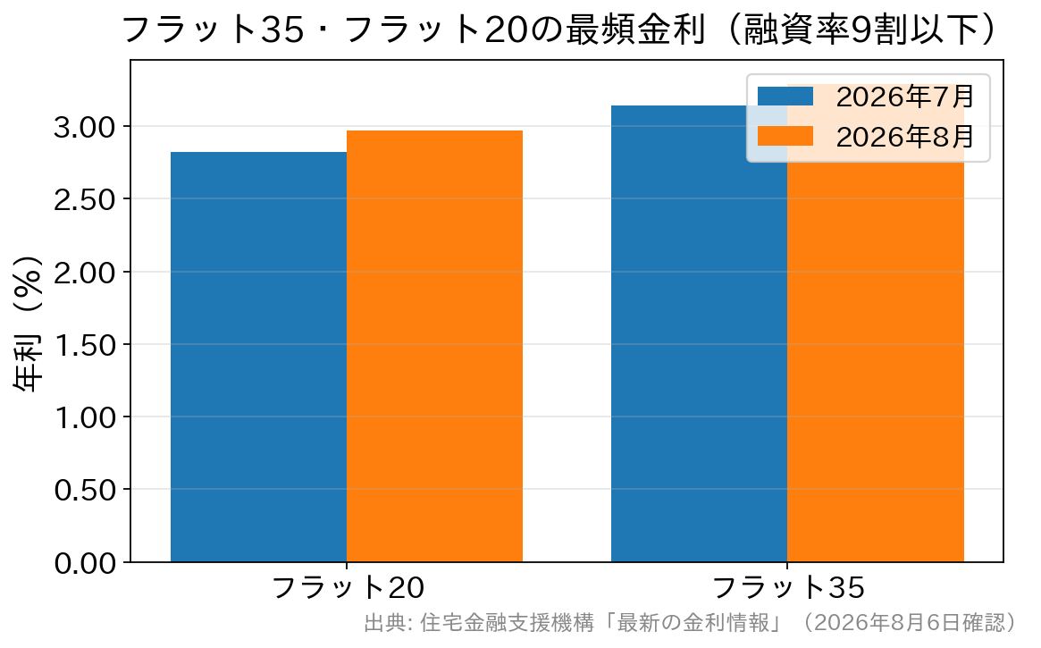 フラット20とフラット35の最頻金利が2026年7月から8月にかけて0.150％上昇したことを示す棒グラフ