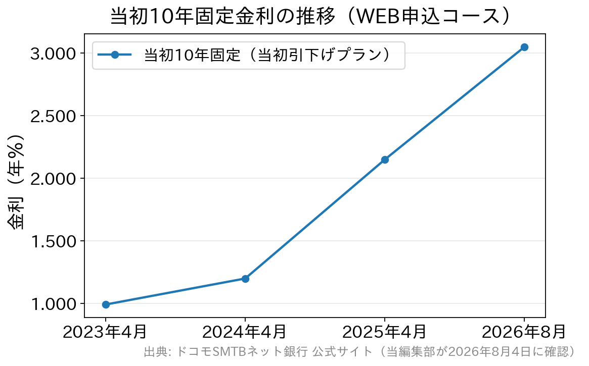 当初10年固定金利が2023年4月の年0.990％から2026年8月の年3.049％まで上昇した推移を示す折れ線グラフ