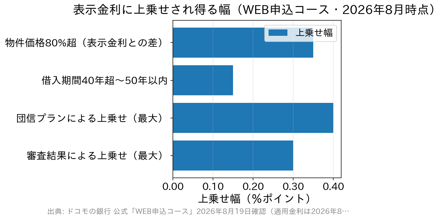 ドコモの銀行の住宅ローンで表示金利に上乗せされ得る幅を示す横棒グラフ