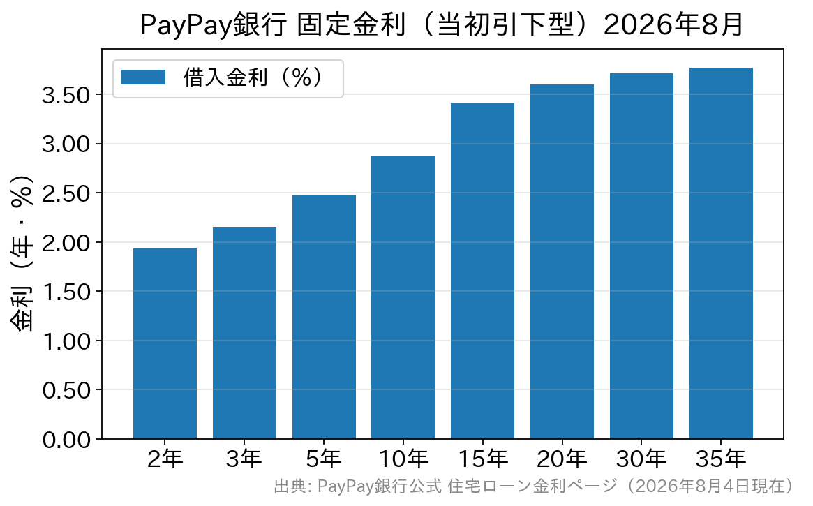 PayPay銀行の2026年8月の期間別固定金利（当初引下型）を示す棒グラフ