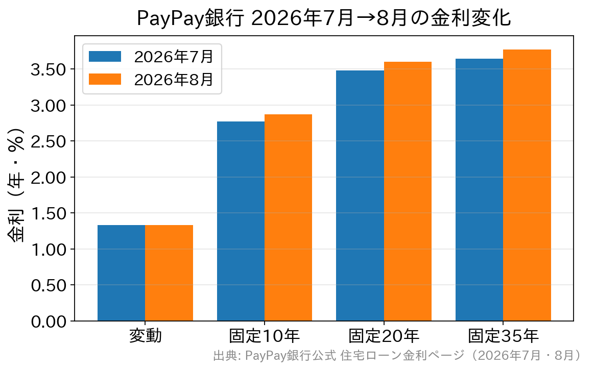 PayPay銀行の2026年7月と8月の金利を比較した棒グラフ。変動は同水準、固定は各期間で上昇