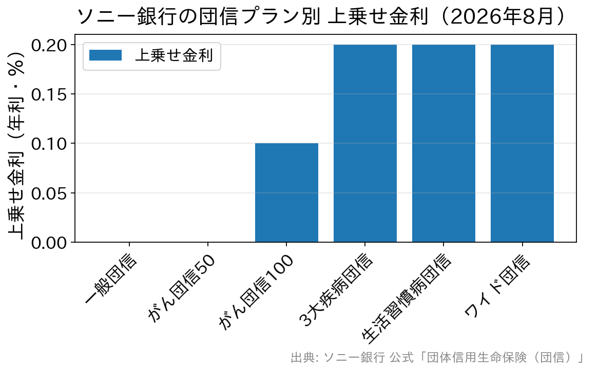 ソニー銀行の団信プランごとの上乗せ金利を比較した棒グラフ